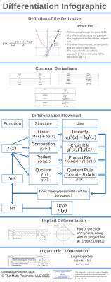 Differentiation Infographic Resized. Related Article: How to Differentiate a Function Step by Step: A Beginner's Guide.