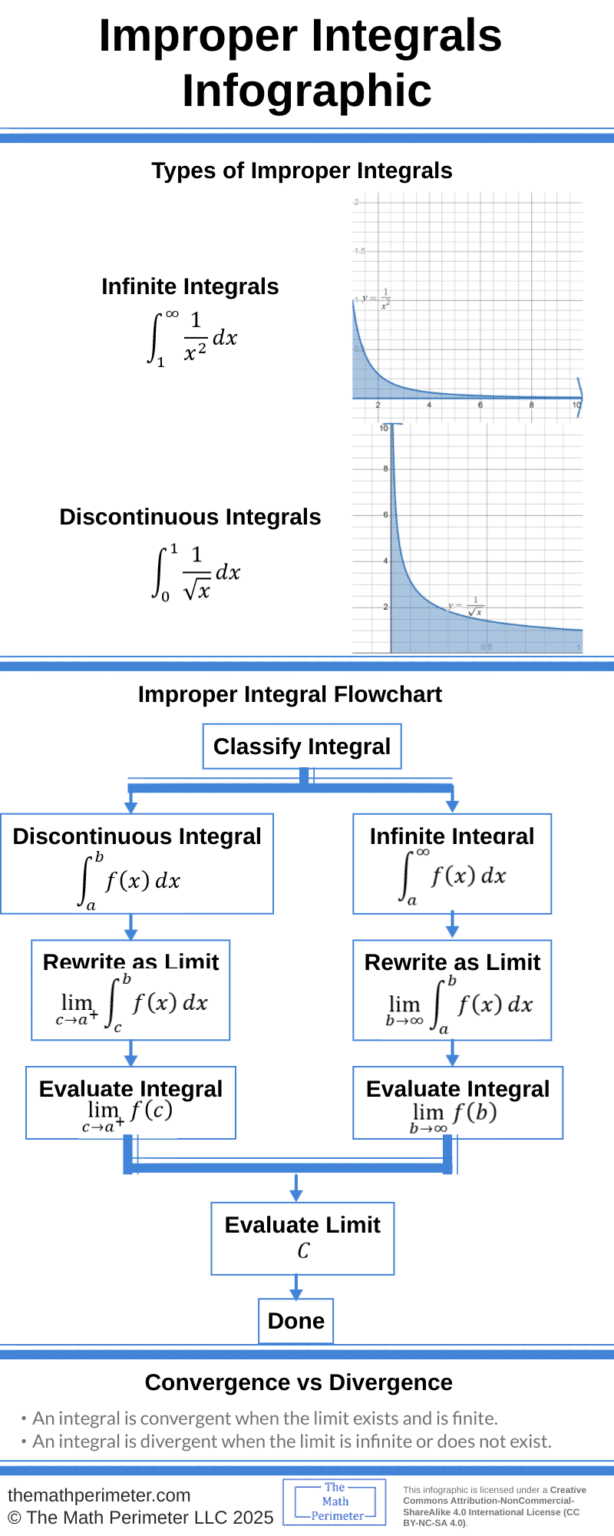Improper Integrals Infographic - The Math Perimeter