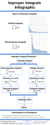 Improper Integrals Infographic Resized