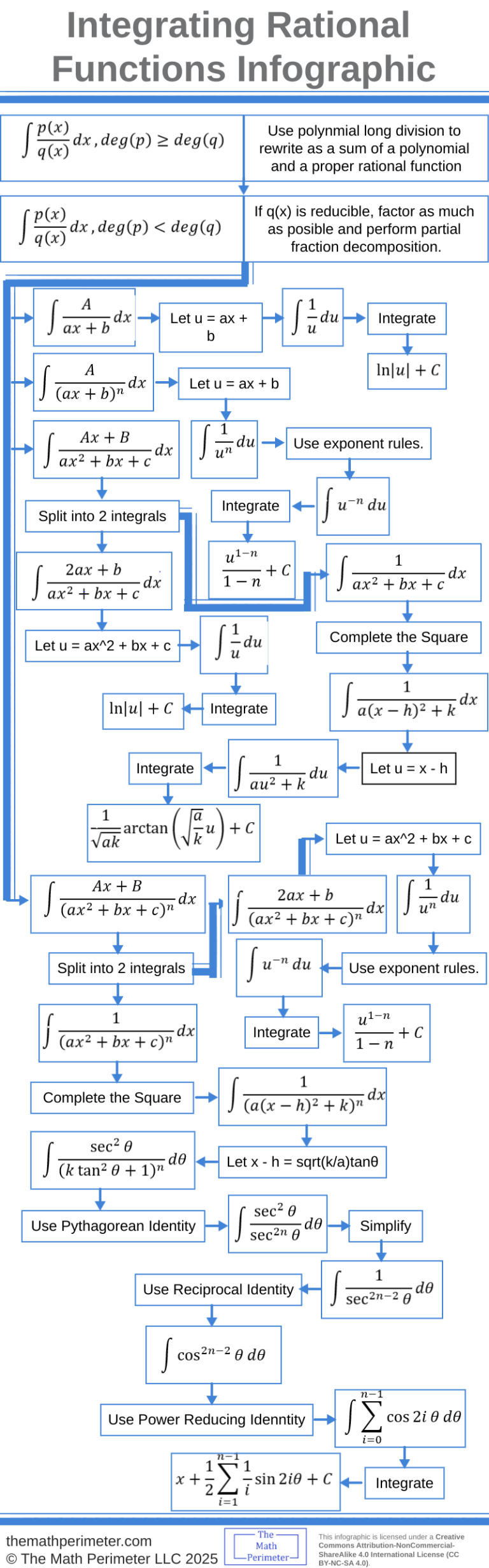 Integrating Rational Functions Infographic - The Math Perimeter