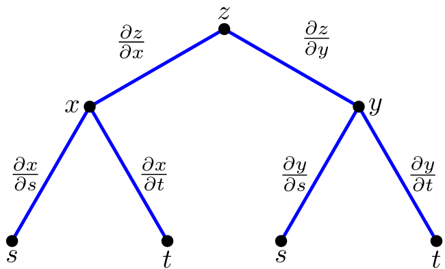 Chain Rule Tree Diagram 1