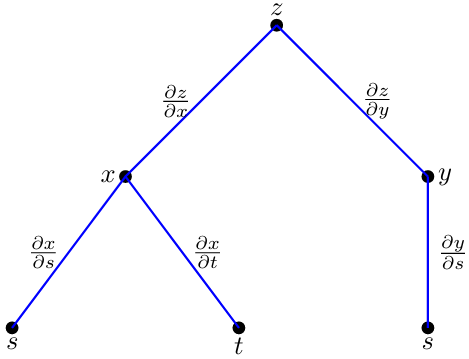 Chain Rule Tree Diagram 2