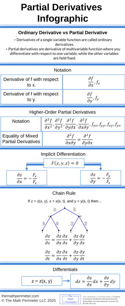 Partial Derivatives Infographic - The Math Perimeter