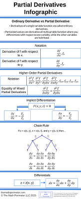 Partial Derivatives Infographic Resized