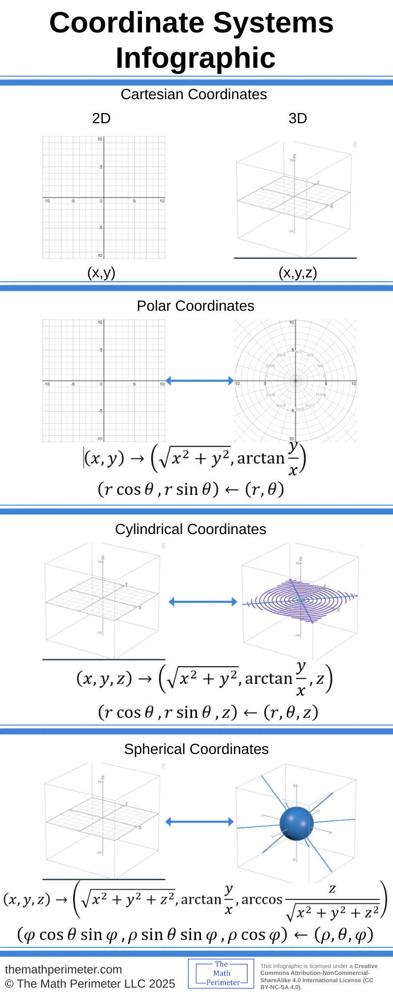 Coordinate Systems Infographic
