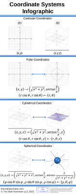 Coordinate Systems Infographic Resized. Related Article - A Complete Beginner's Guide to Polar, Cylindrical, and Spherical Coordinates in Calculus