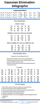 Gaussian Elimination Infographic Resized. Related Article - How to Solve a System of Equations Using Gaussian Elimination: A Step-by-Step Guide.