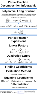Partial Fraction Decomposition Infographic Resized