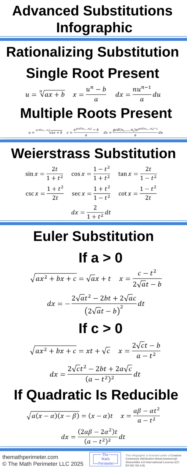 Substitute Symbol Math Advanced Substitutions Infographic - The Math Perimeter