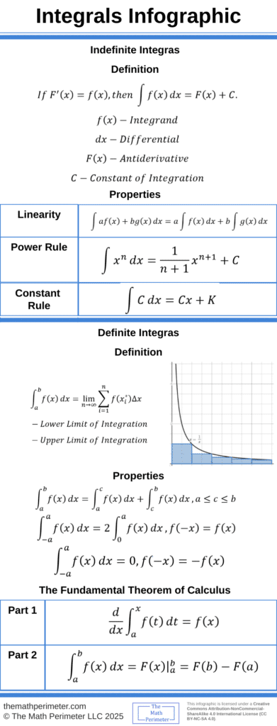 Integrals Infographic - The Math Perimeter