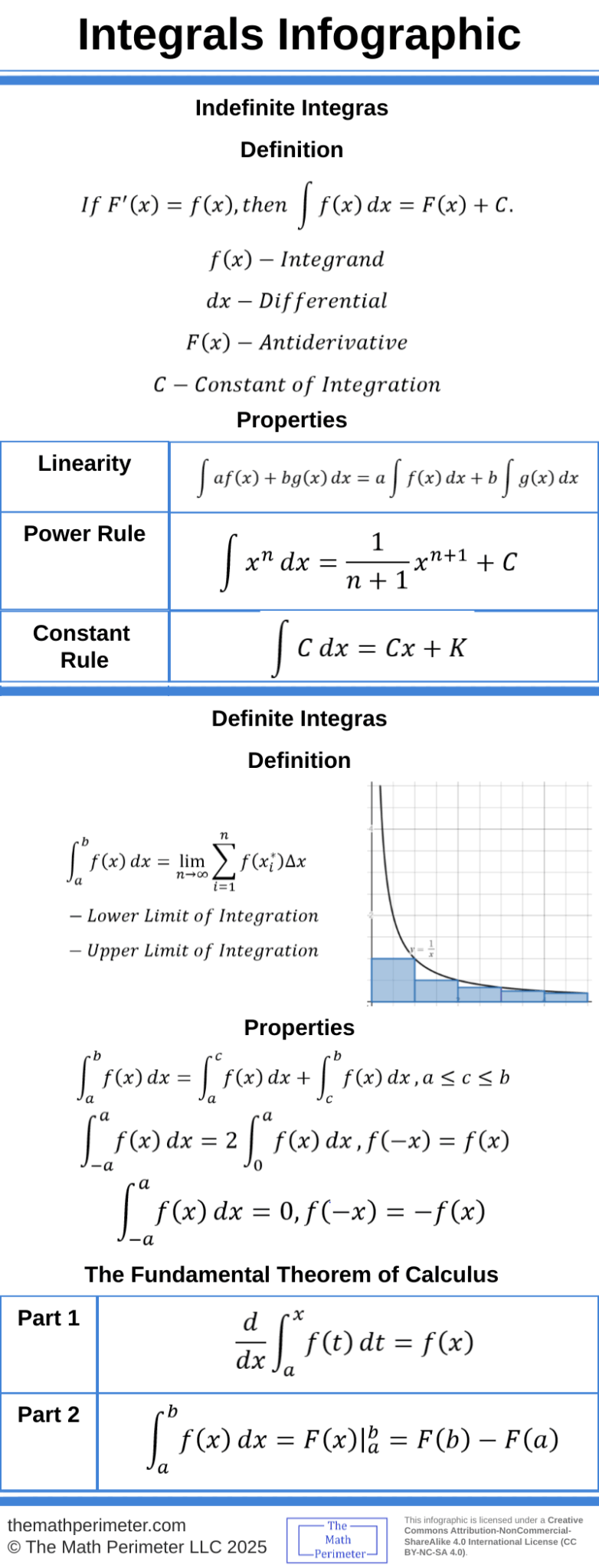 Integrals Infographic - The Math Perimeter
