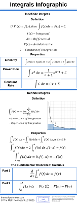 Integrals Infographic Resized