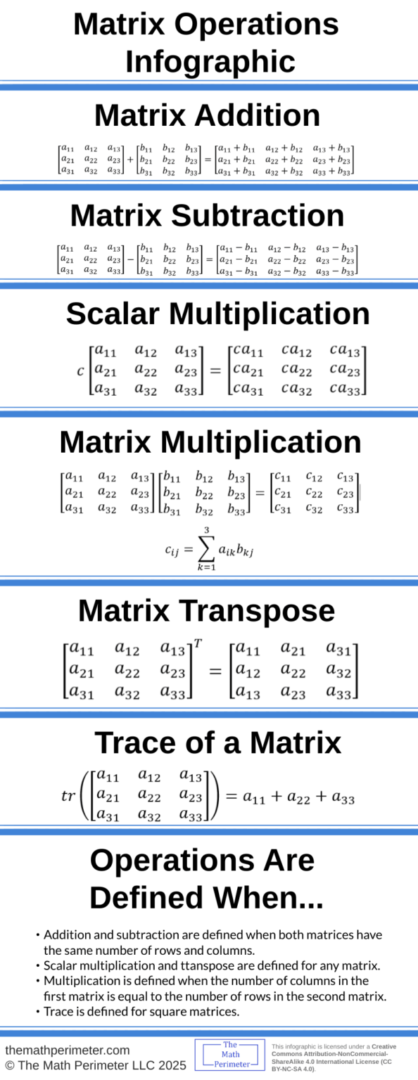 Matrix Operations Infographic - The Math Perimeter