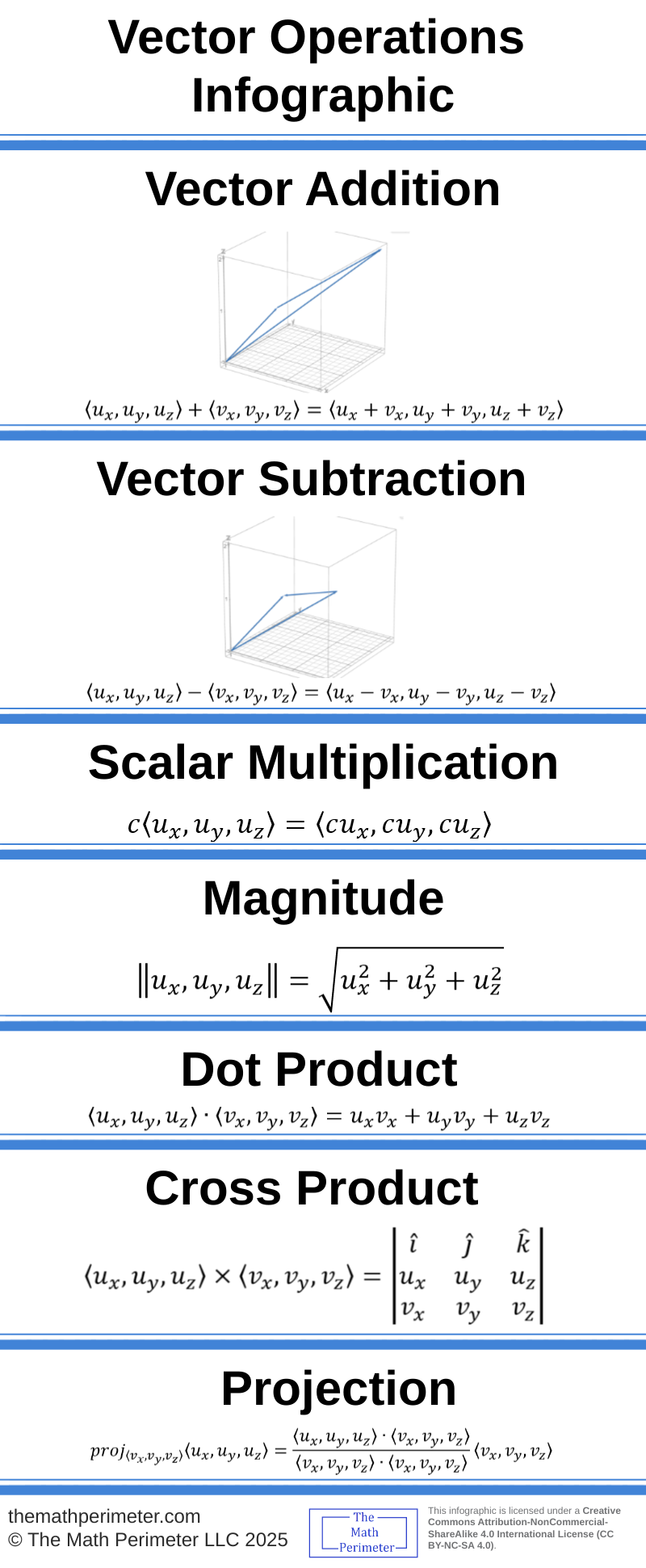 Vector Operations Infographic The Math Perimeter